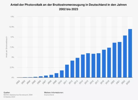 Die Statistik illustriert den Anteil der Photovoltaik an der Stromerzeugung in Deutschland bis ins Jahr 2023.